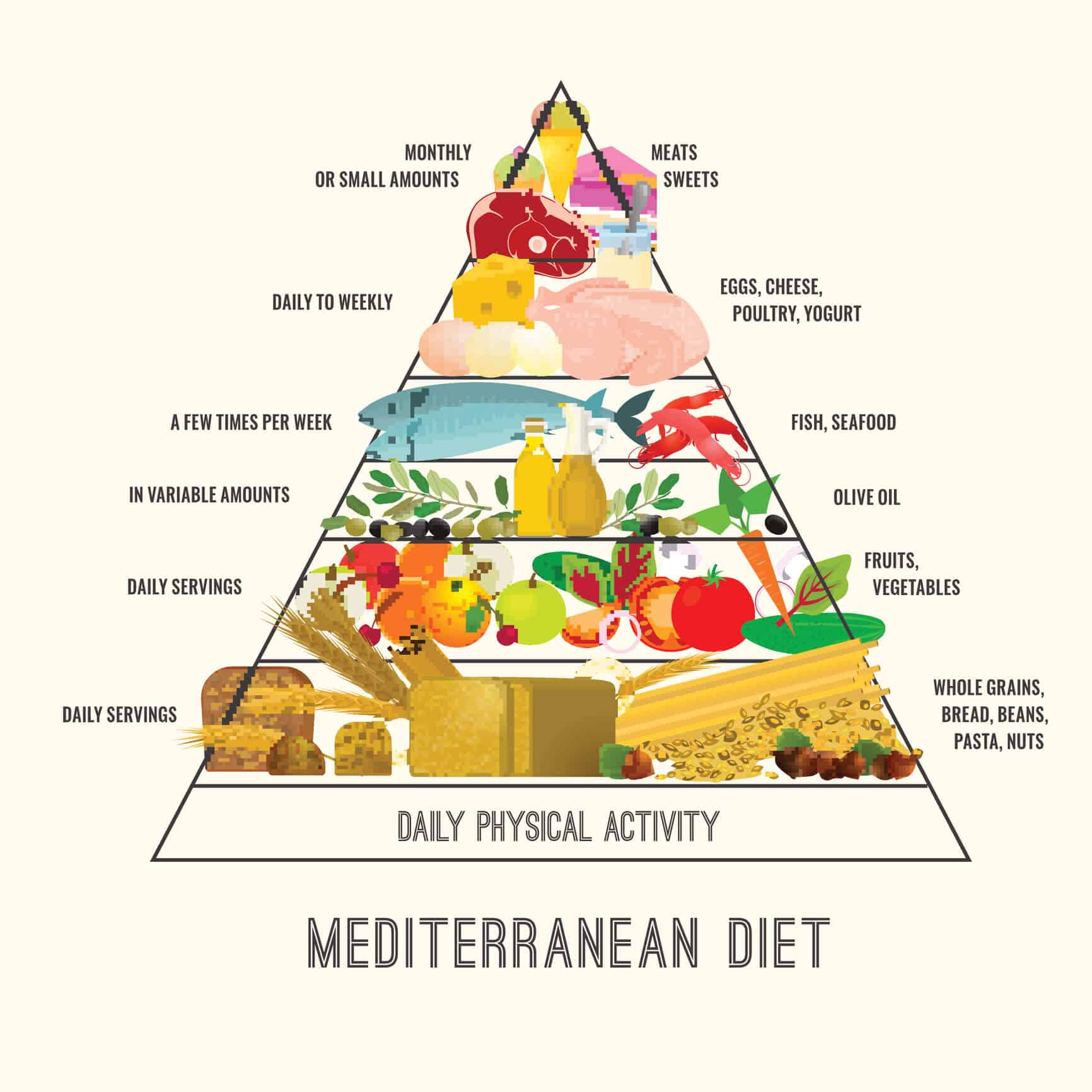 Mediterranean diet pyramid