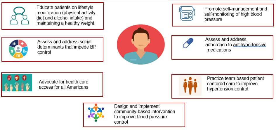 How Nurses Can Contribute to National Efforts to Improve Hypertension Control