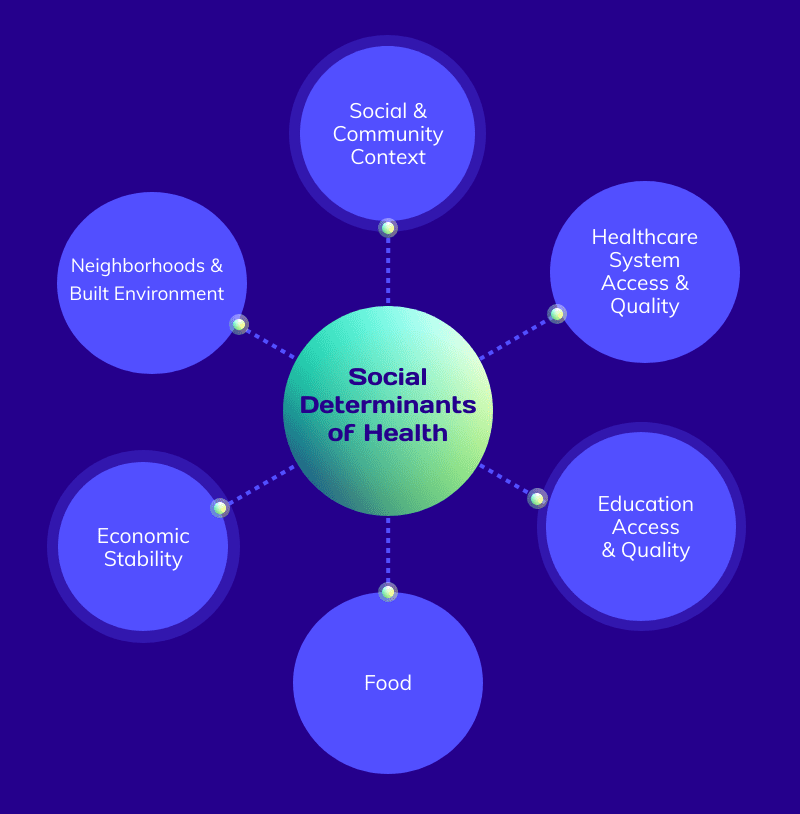 Social Determinants of Health