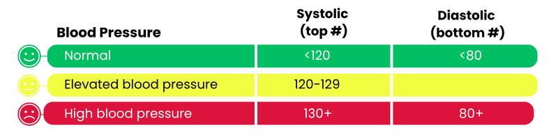 Blood Pressure chart