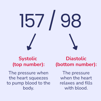 HTN What do your numbers mean 1